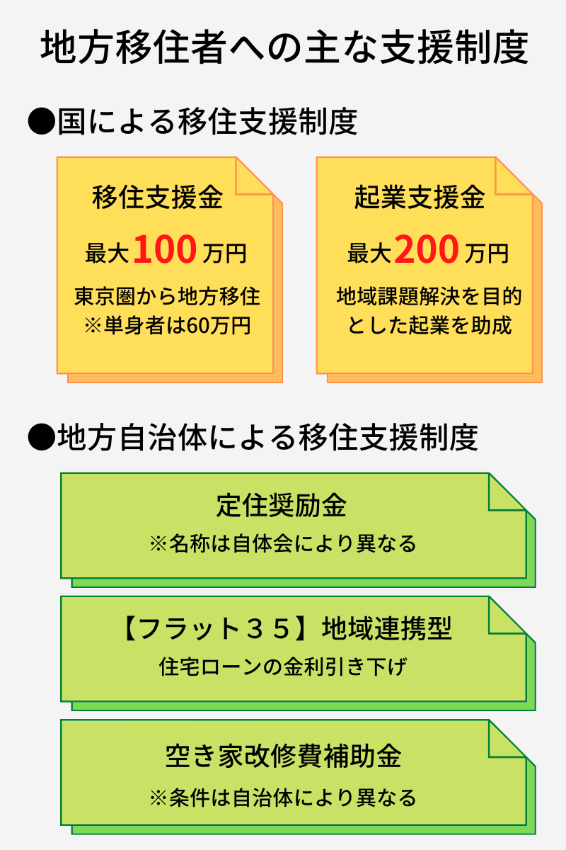 東京圏から地方移住する場合に活用できる、主な移住支援制度の一覧表